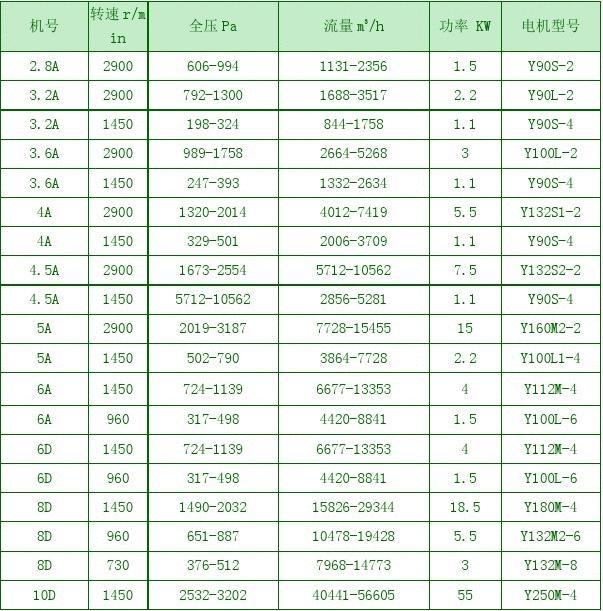 4-72風(fēng)機(jī)參數(shù)